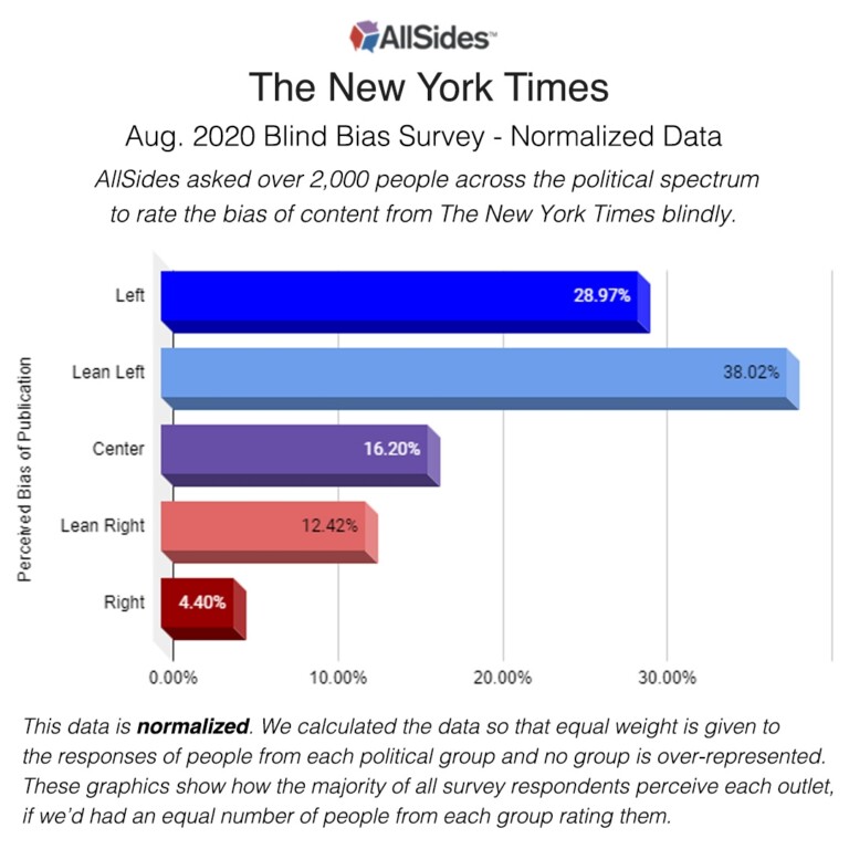 New York Times Media Bias Chart
