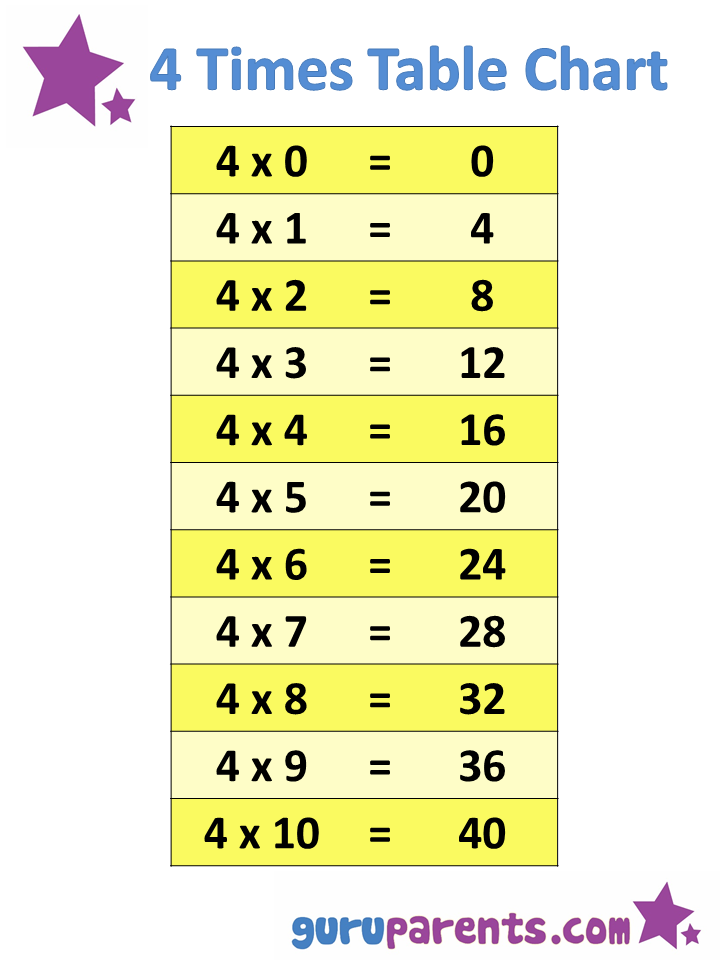 1 10 Times Tables Charts Guruparents