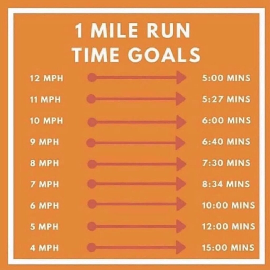 1 Mile Run Time Goals Orange Theory Workout Orange Theory Running