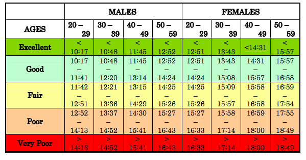 1 Mile Run Times By Age Chart