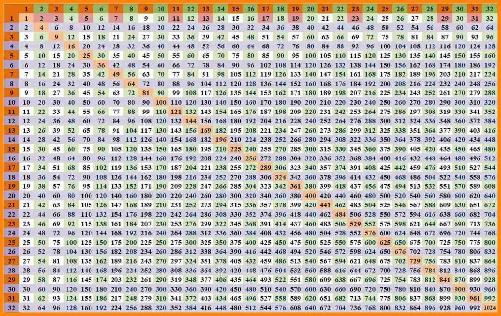 100 Multiplication Chart