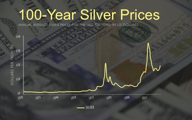 100 Year Silver Price History Charts And Complete Overview
