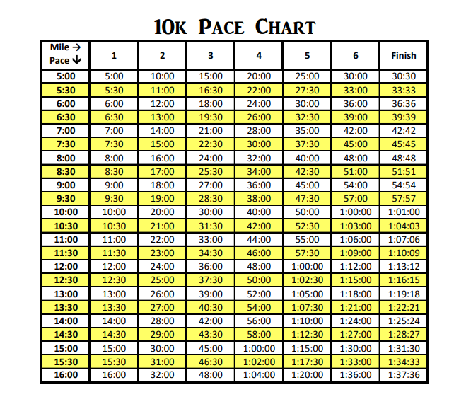 10k Pace Chart Calculate 10k Finish Time Mile Splits Runnin For