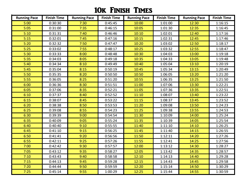 10k Pace Chart Calculate 10k Finish Time Mile Splits Runnin For 