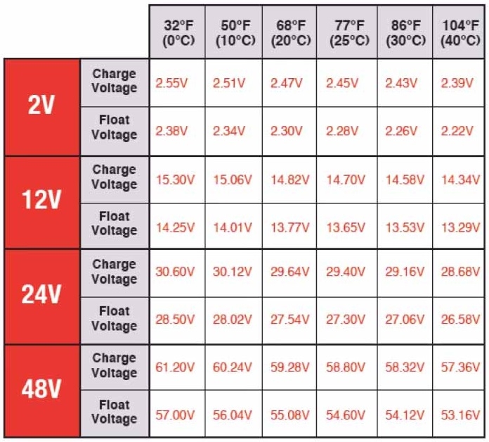12 Volt Deep Cycle Battery Charge Chart Supplyinriko