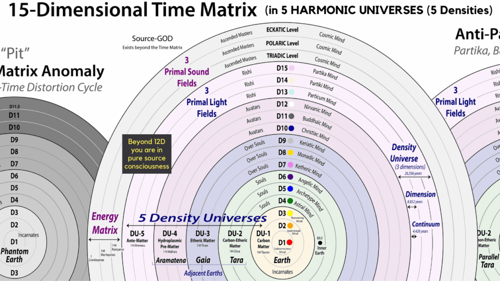 15 Dimensional TIME MATRIX SPIRAL EARTH1111