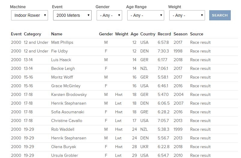 2000m Row Time Chart