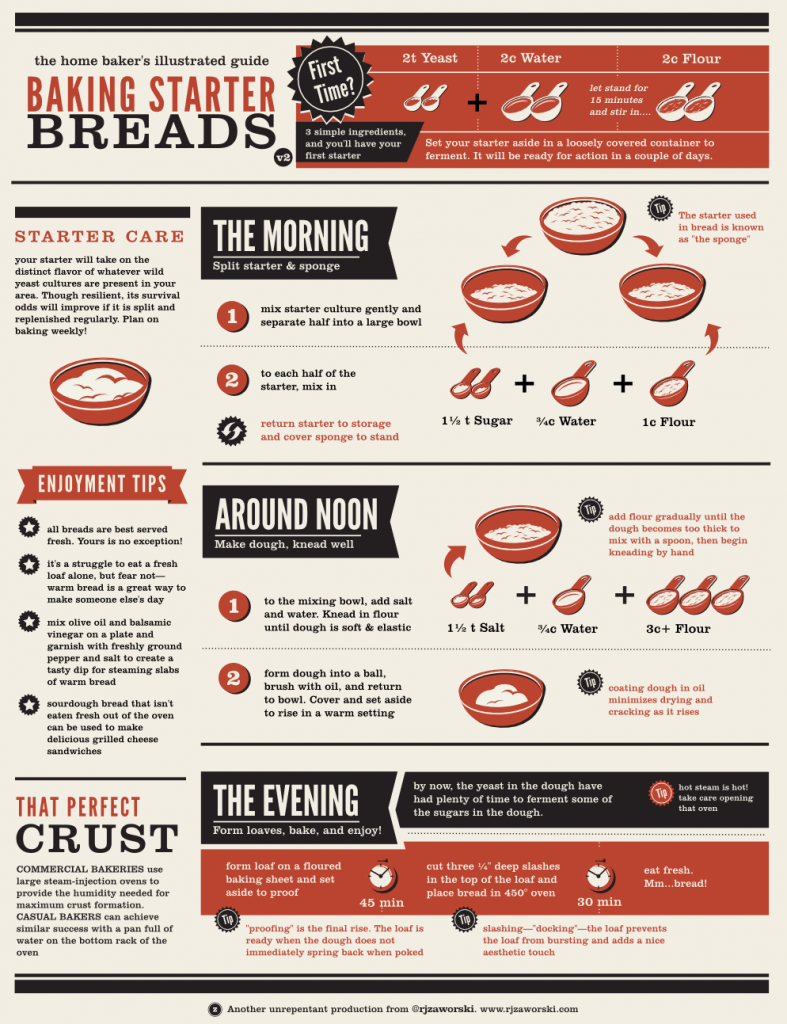 21 Baking Charts That You Will Use The Cottage Market