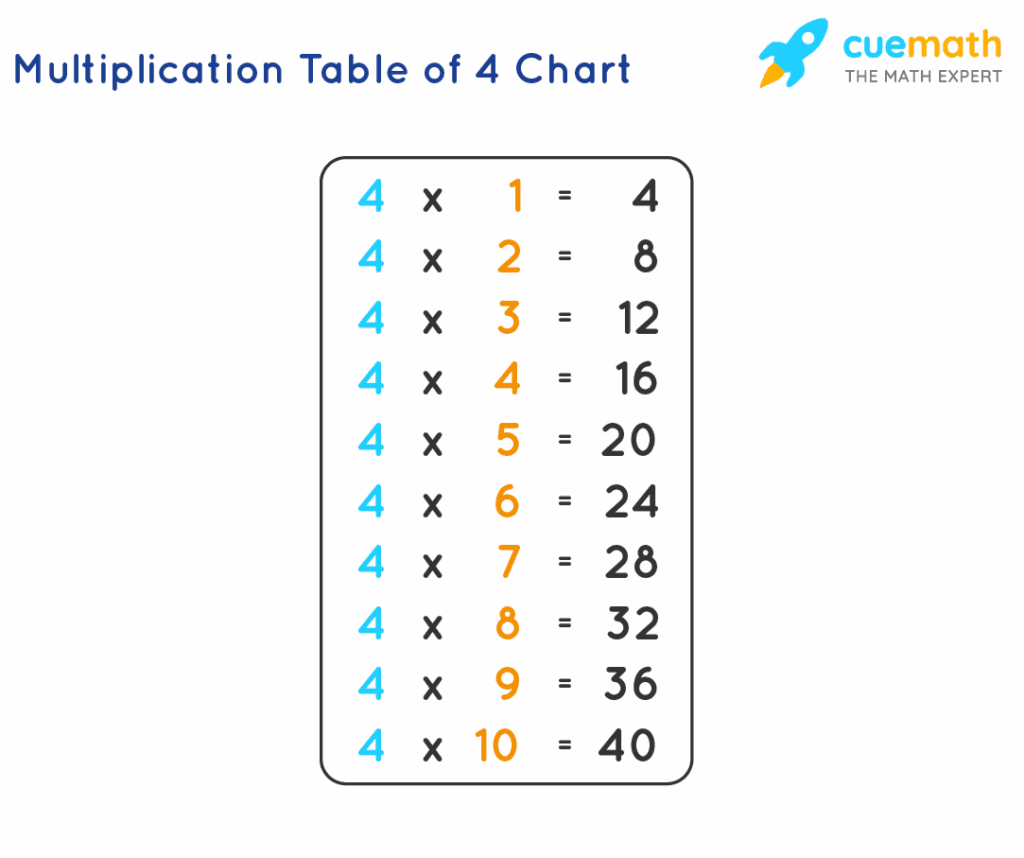 4 Times Table Learn Table Of 4 Multiplication Table Of Four