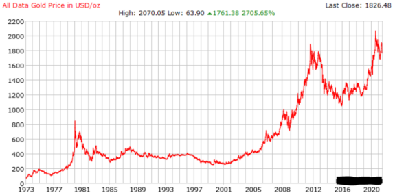 50 Year History Of Gold Prices Gold Price Chart Gold Guys