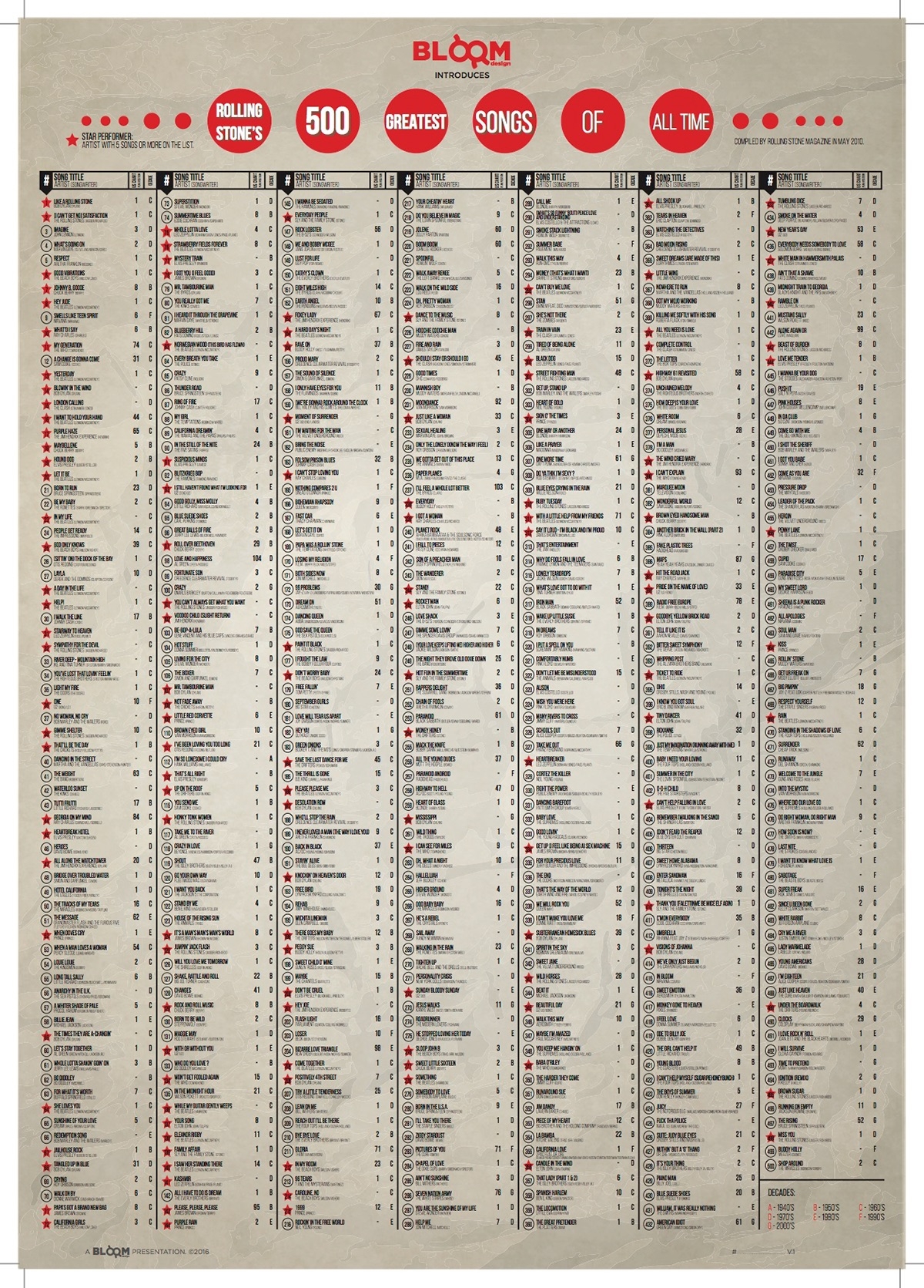 500 Greatest Songs Of All Time On Behance