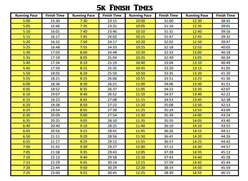 5k Pace Chart Running Paces From 5 16 Minutes Per Mile