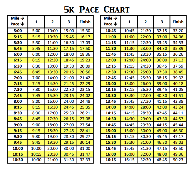 5k Pace Chart Running Paces From 5 16 Minutes Per Mile