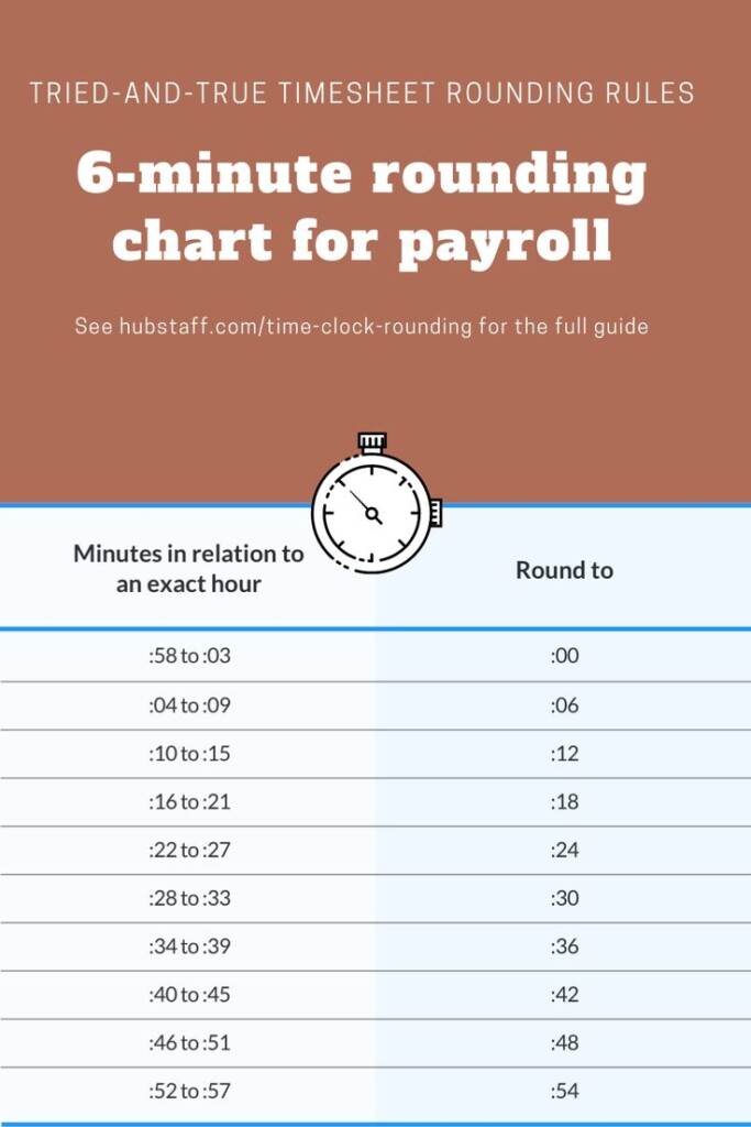 6 minute Rounding Chart For Payroll Rounding Rules Payroll Time Clock