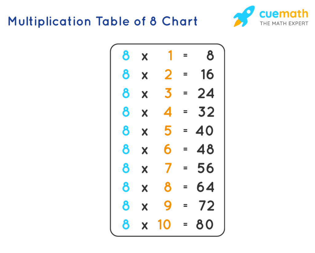 8 Multiplication Chart Table Of 8 Multiplication Table Of Eight Math 