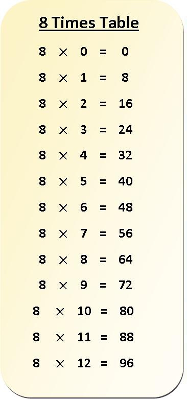 8 Times Table Multiplication Chart Exercise On 8 Times Table Table Of 8