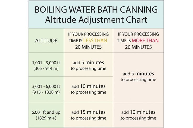 A Beginner 39 s Guide To Canning At Home Canning Water Bath Canning 