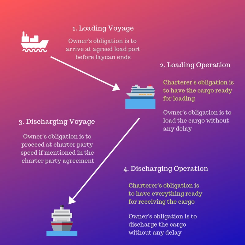 A Layman 39 s Guide To Laytime Charter Party Agreement And Voyage Charter 