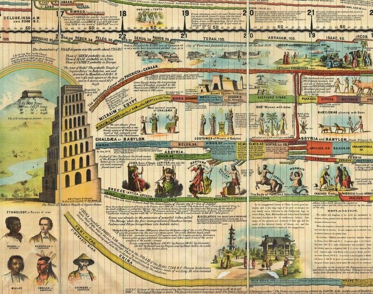 Adams Chart Of History