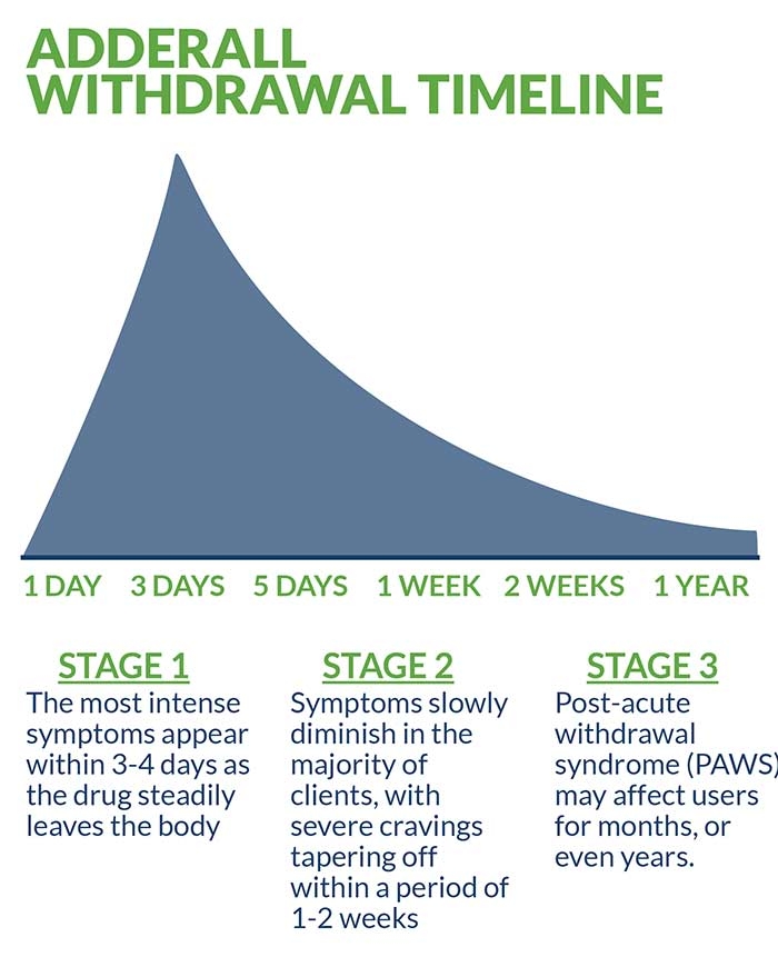 Adderall Detox Guide Withdrawal Symptoms And Timeline