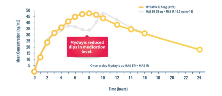 Adderall XR Vs Mydayis What Is The Difference 