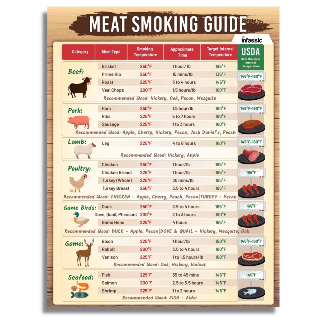 Amazon BBQ Meat Temperature Magnet 8 5 quot X 11 quot Doneness Chart For 
