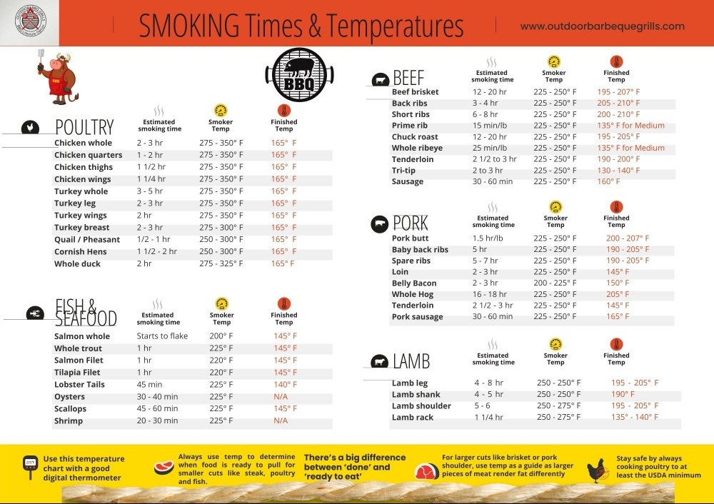 An Essential BBQ Guide Smoking Times And Temperatures Chart