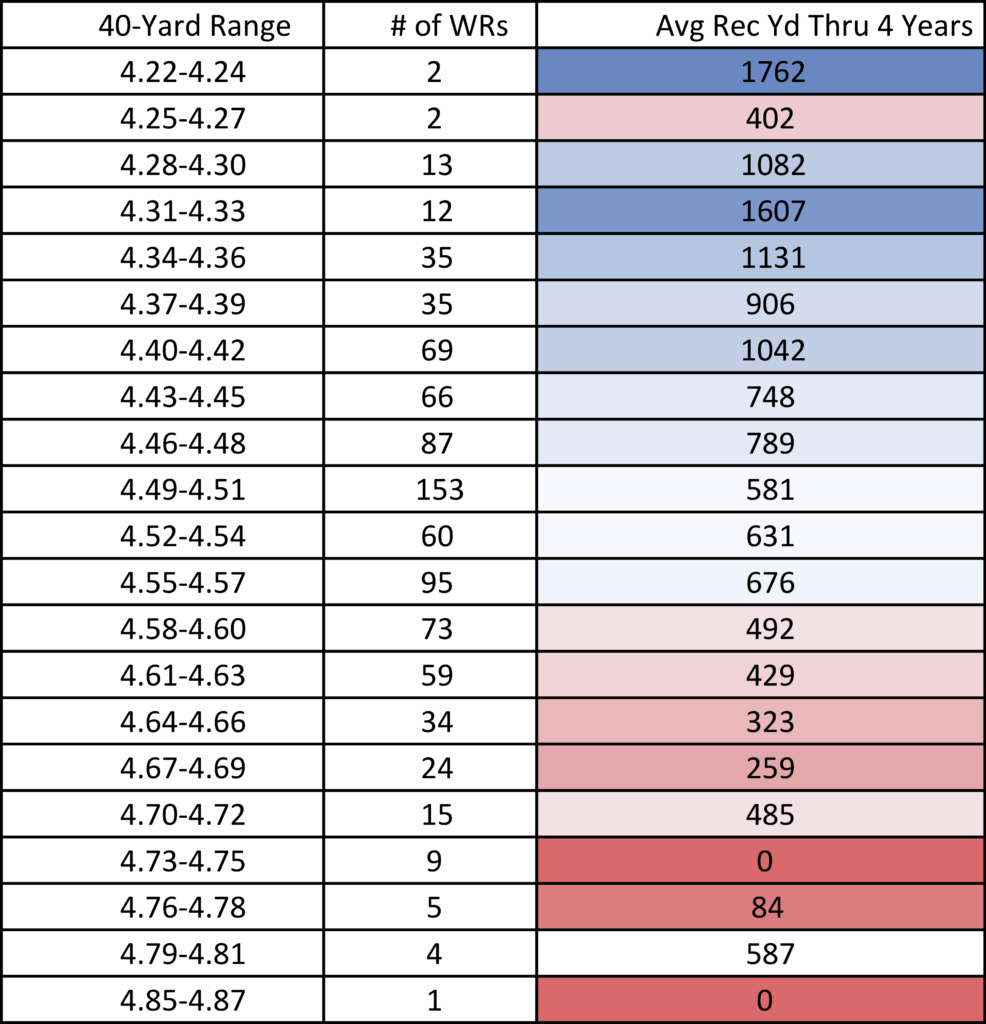 Average 20 Yard Dash Time By Age Chart