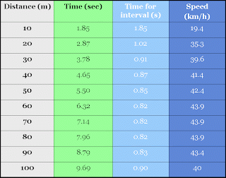 Average 30 Yard Dash Time For 12 Year Old