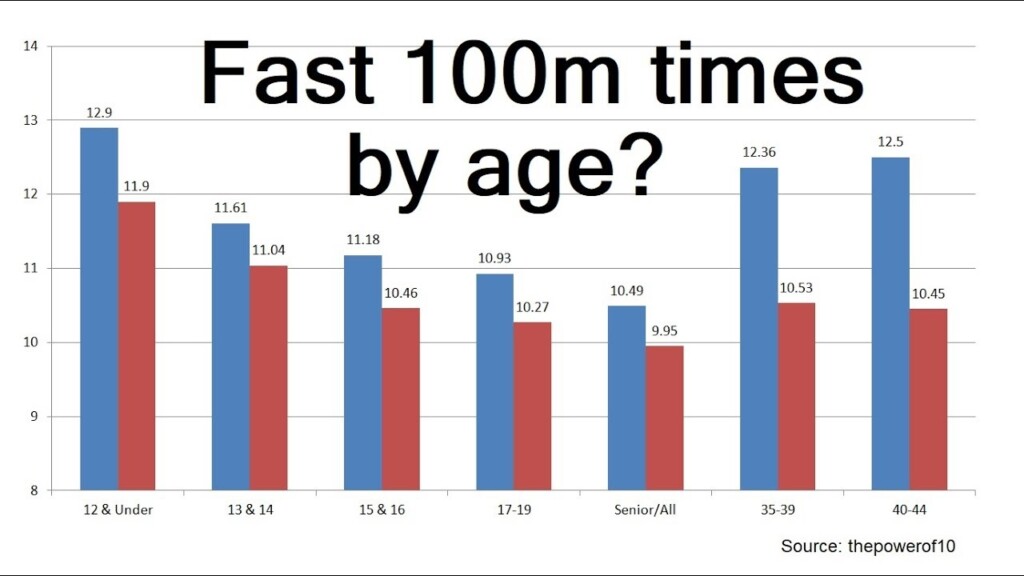 Average 40 Yard Dash Time By Age Chart