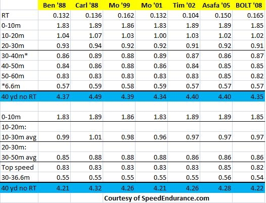 Average 40 Yard Dash Time By Age Chart Ponasa