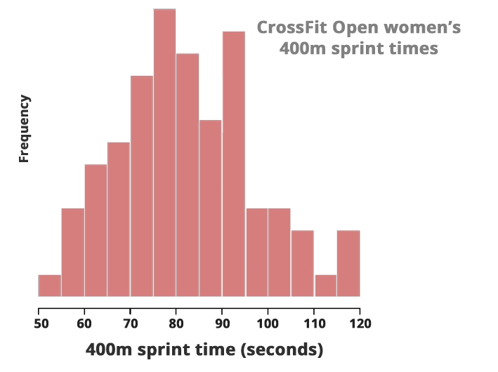 Average 40 yard dash time by age chart WORK