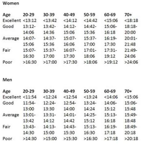 Average One Mile Run Time By Age AthleticFly