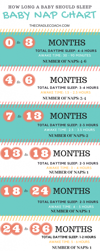 Baby And Toddler Nap Chart Pediatric Sleep Coach The Cradle Coach