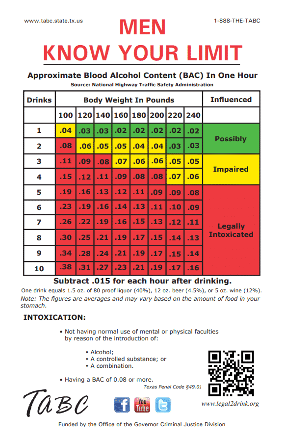 BAC Chart Alcohol By Volume More Houston Recovery Center