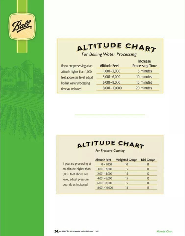 Ball Canning Quick Reference Chart