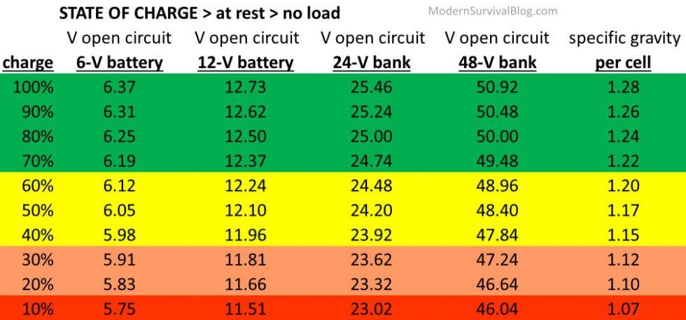 Battery State Of Charge Chart 12 Volt Battery Voltage Specific Gravity 