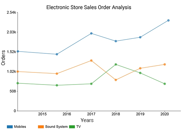 Best Charts To Show Trend Over Time