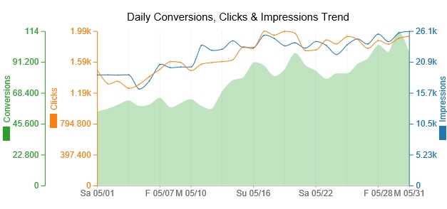 Best Charts To Show Trend Over Time