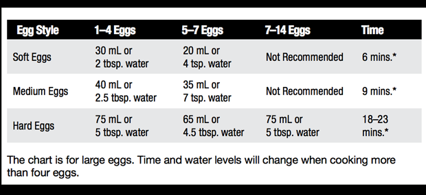 Best Egg Cookers Tested Reviewed Ranked 