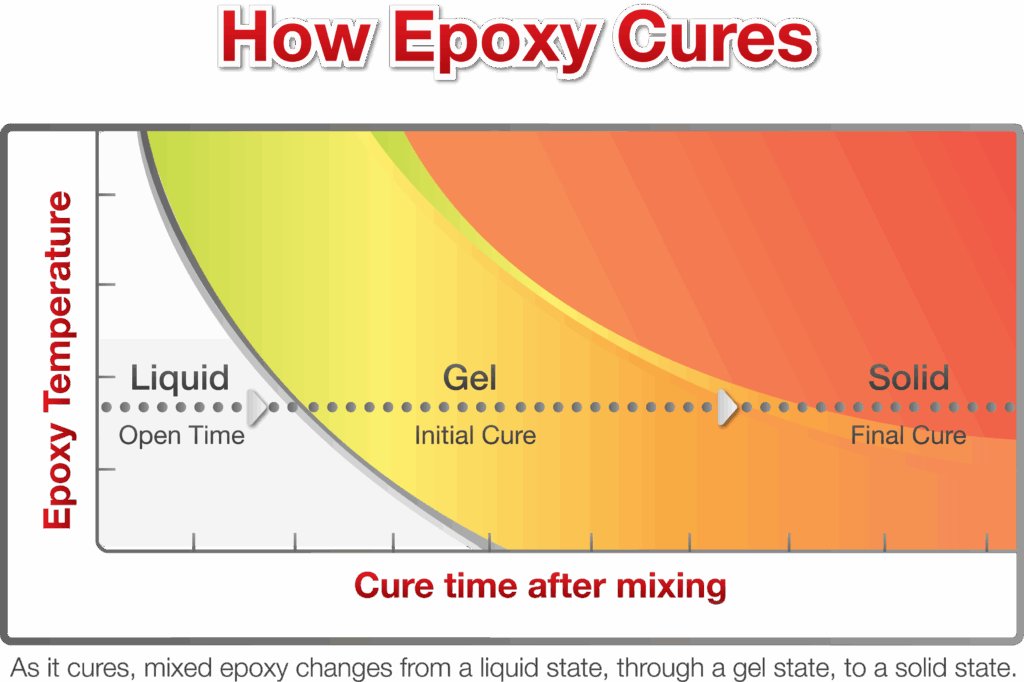 Best Epoxy Curing Solutions Heated Blankets Powerblanket