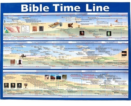 Bible Time Line Laminated Wall Chart 9781596360266 Christianbook