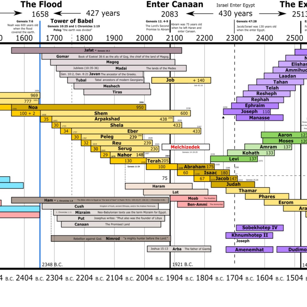 Bible Timeline Chart Biblical History Timeline Bible Study Genealogy 