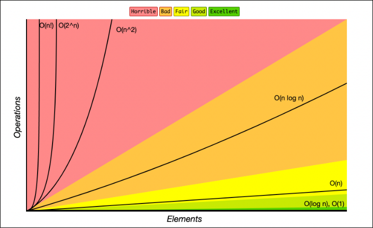 Big O Cheat Sheet Time Complexity Chart