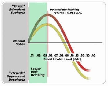 Blood Alcohol Content