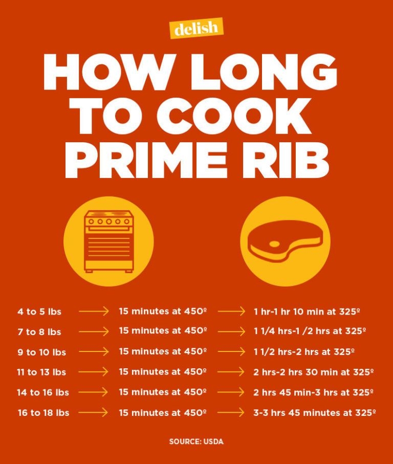 Bone In Ribeye Roast Cooking Time Chart Per Pound CookingTimeChart