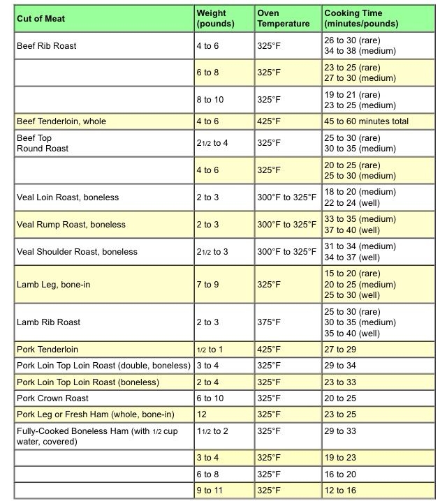 Bottom Round Roast Cooking Time Chart Per Pound TimeChart