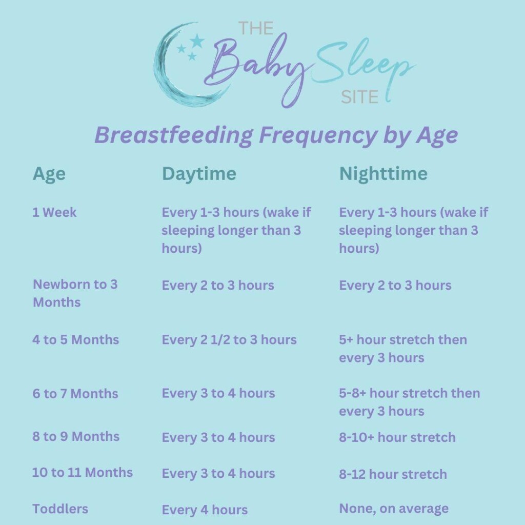 Breastfeeding Frequency By Age Chart Baby Feeding Patterns