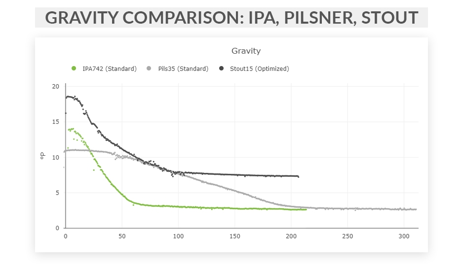 BrewMonitor A Look At Fermentation Data Curves Gravity Examples 