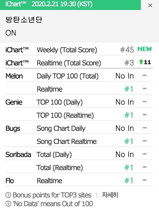 BTS 39 s quot ON quot Debuts At Top Of Major Realtime Charts Breaks Record For 